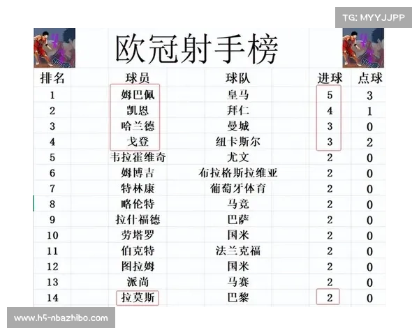 欧冠积分榜激战正酣 巴黎与拜仁同积九分并列领跑 欧冠积分榜激战正酣 巴黎与拜仁同积九分并列领跑